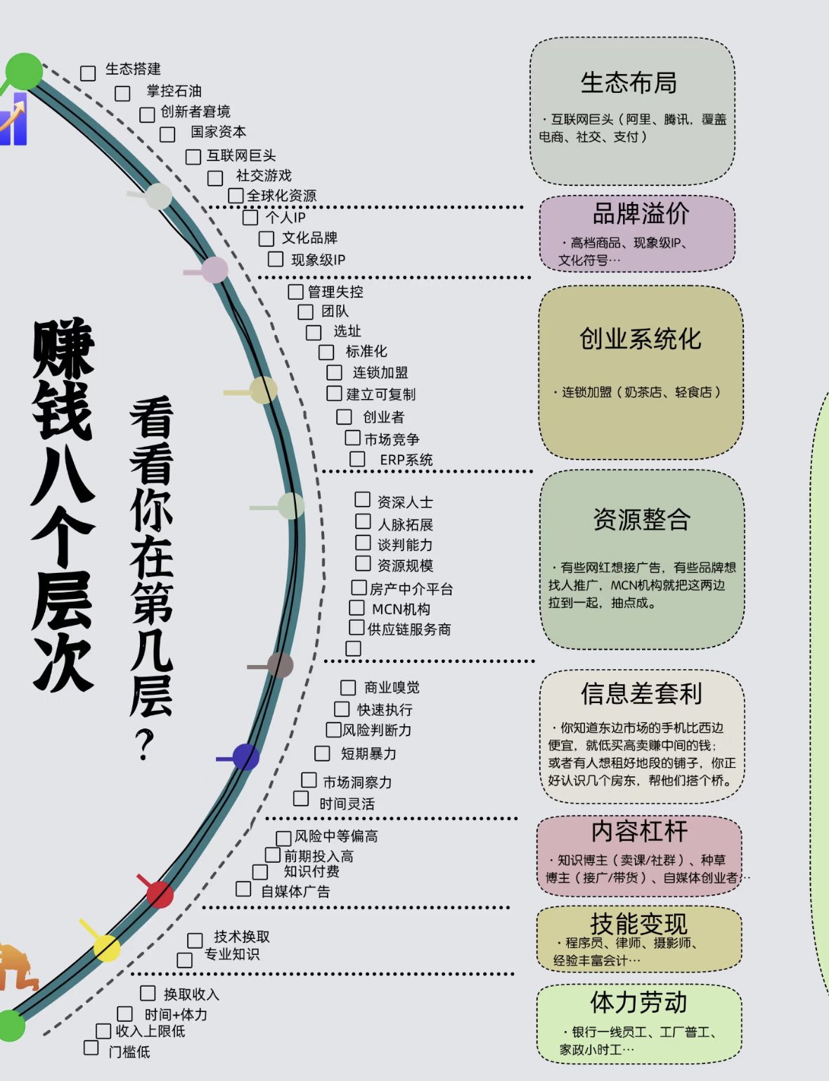 赚钱8个层次