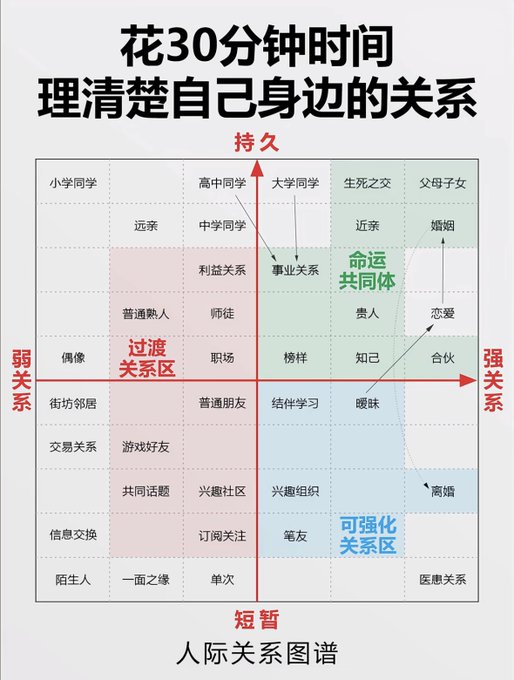 花30分钟时间理清楚自己身边的关系