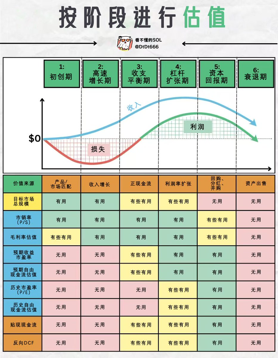 按阶段进行估值