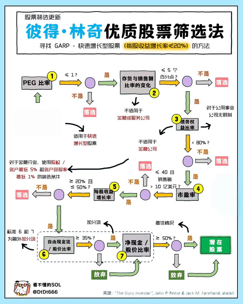 彼得·林奇优质股票筛选法