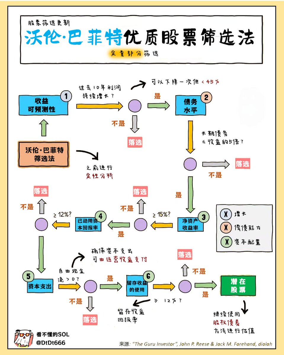沃伦·巴菲特优质股票筛选法