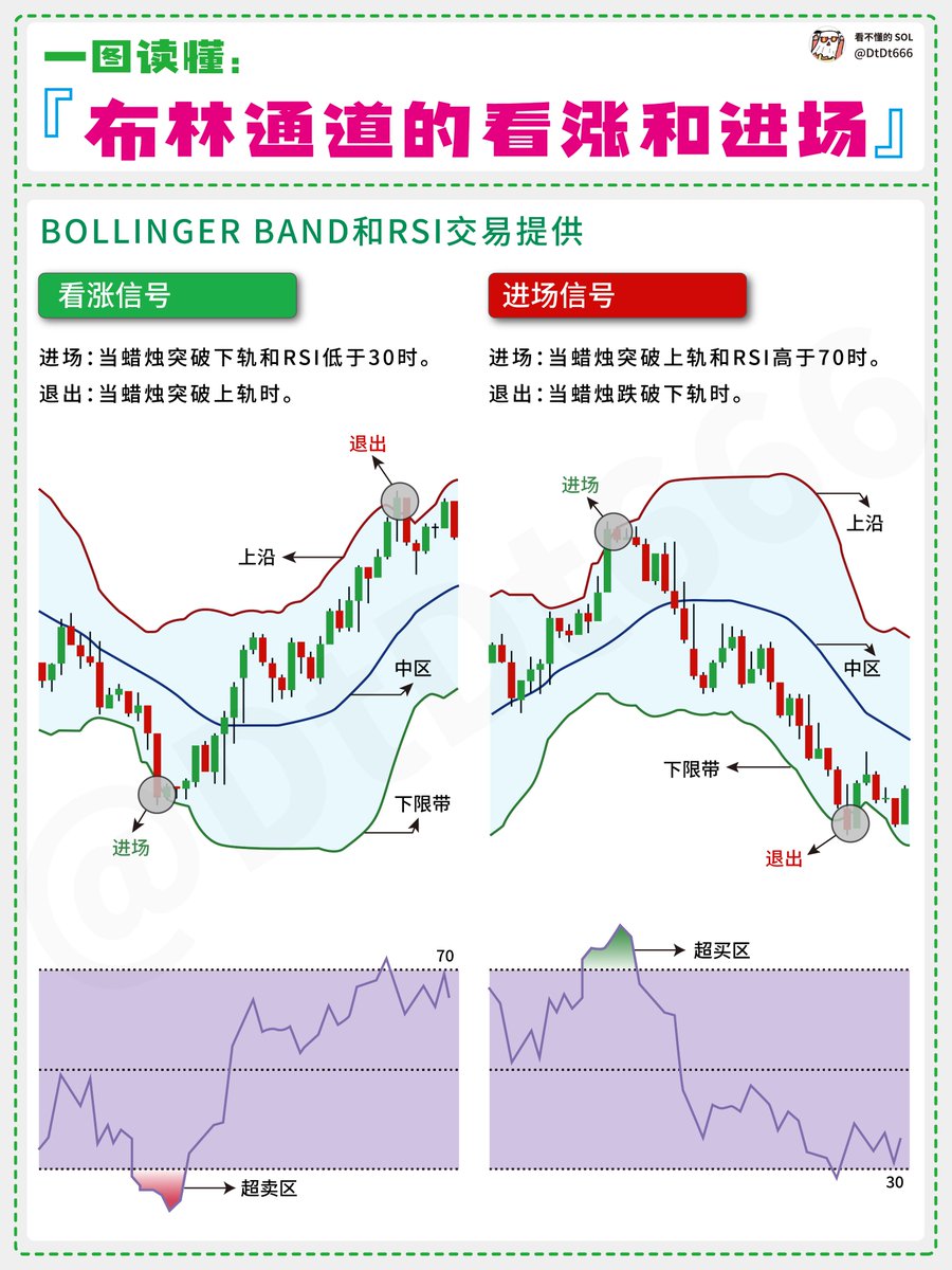 布林通道的看涨和进场