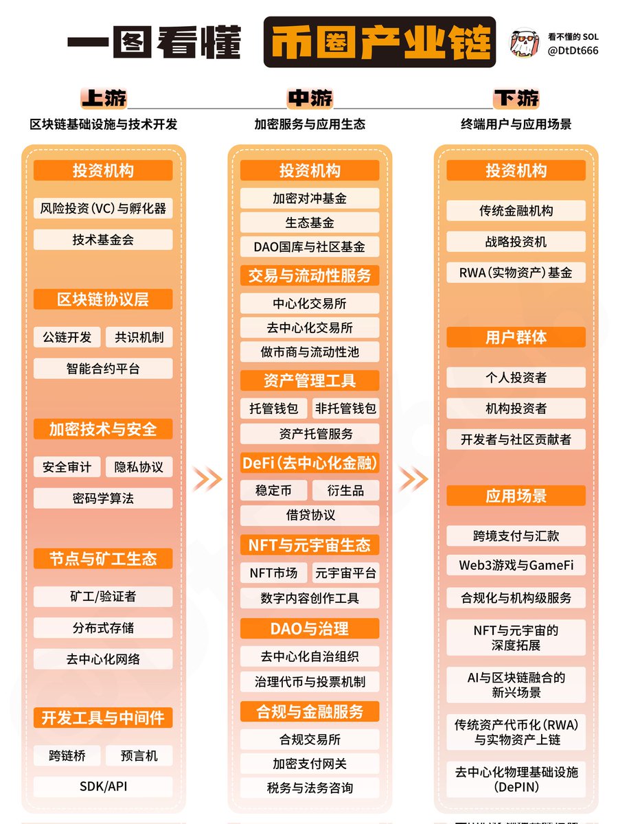 币圈产业链