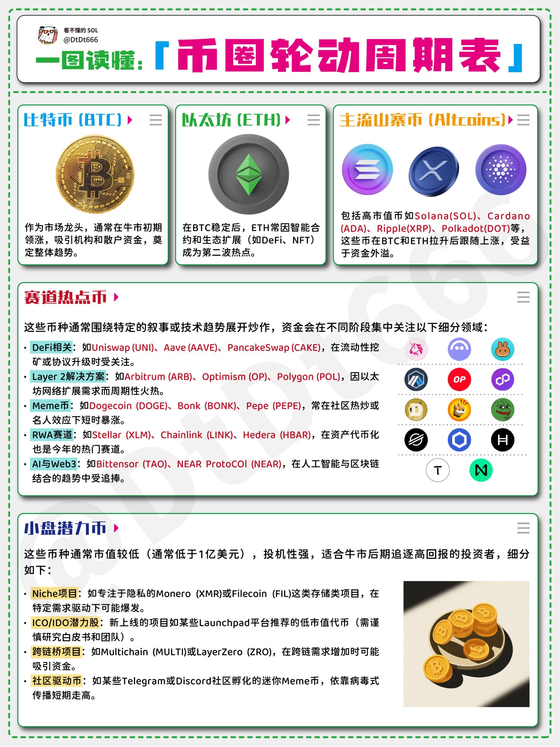 币圈轮动周期表