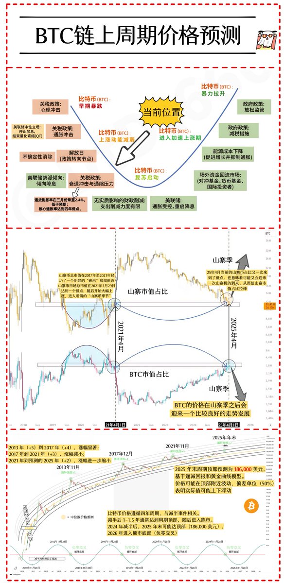 BTC链上周期价格预测