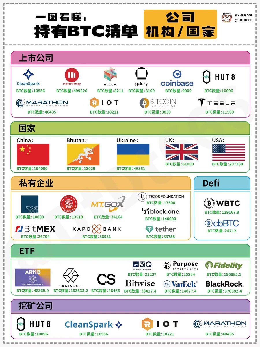 一图看懂: 持有BTC清单机构/国家