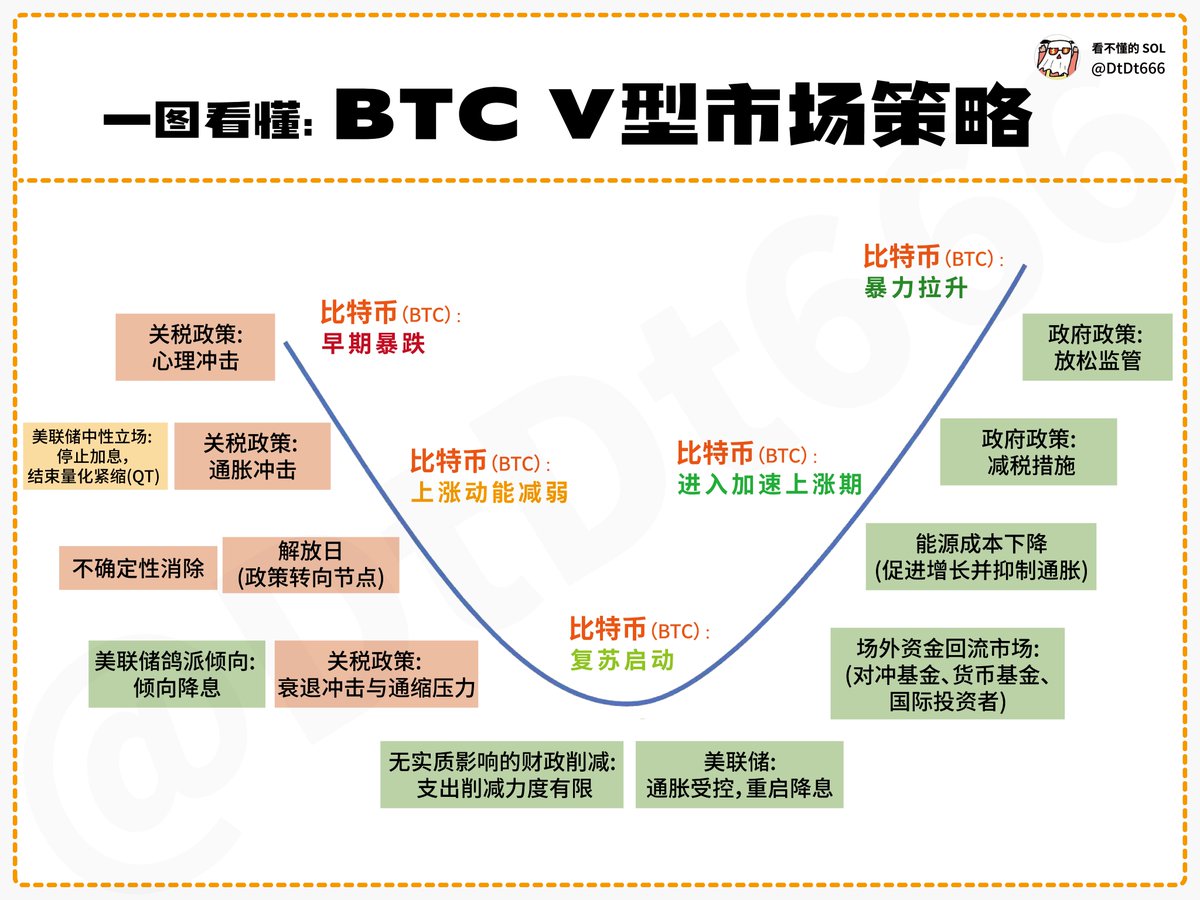 BTC V型市场策略