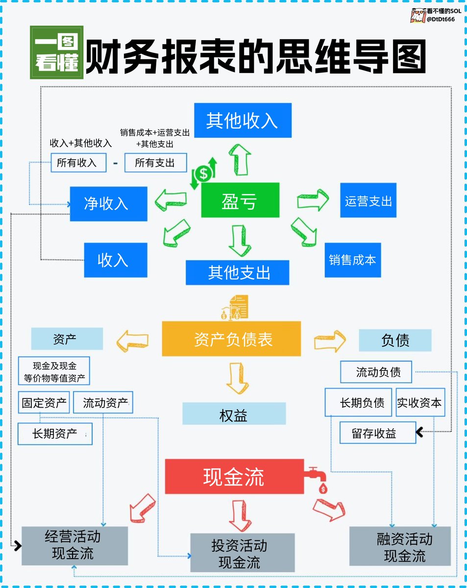 财务报表的思维导图