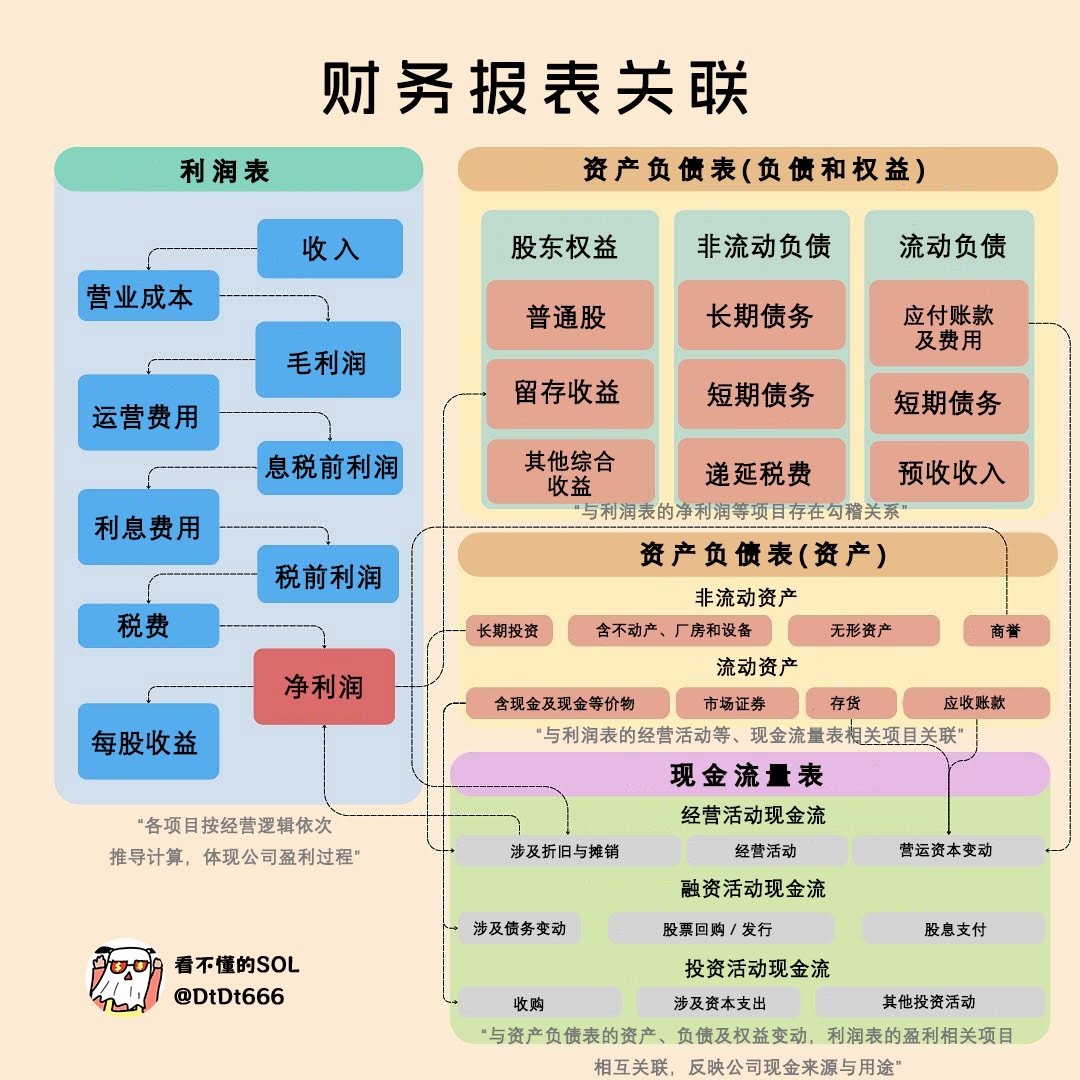 财务报表关联