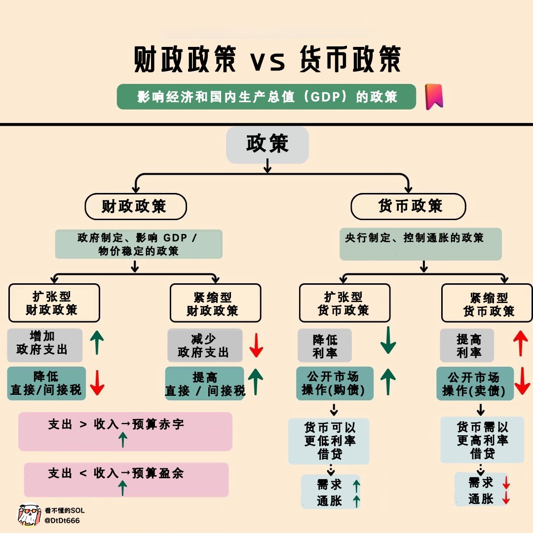 财政政策 vs 货币政策