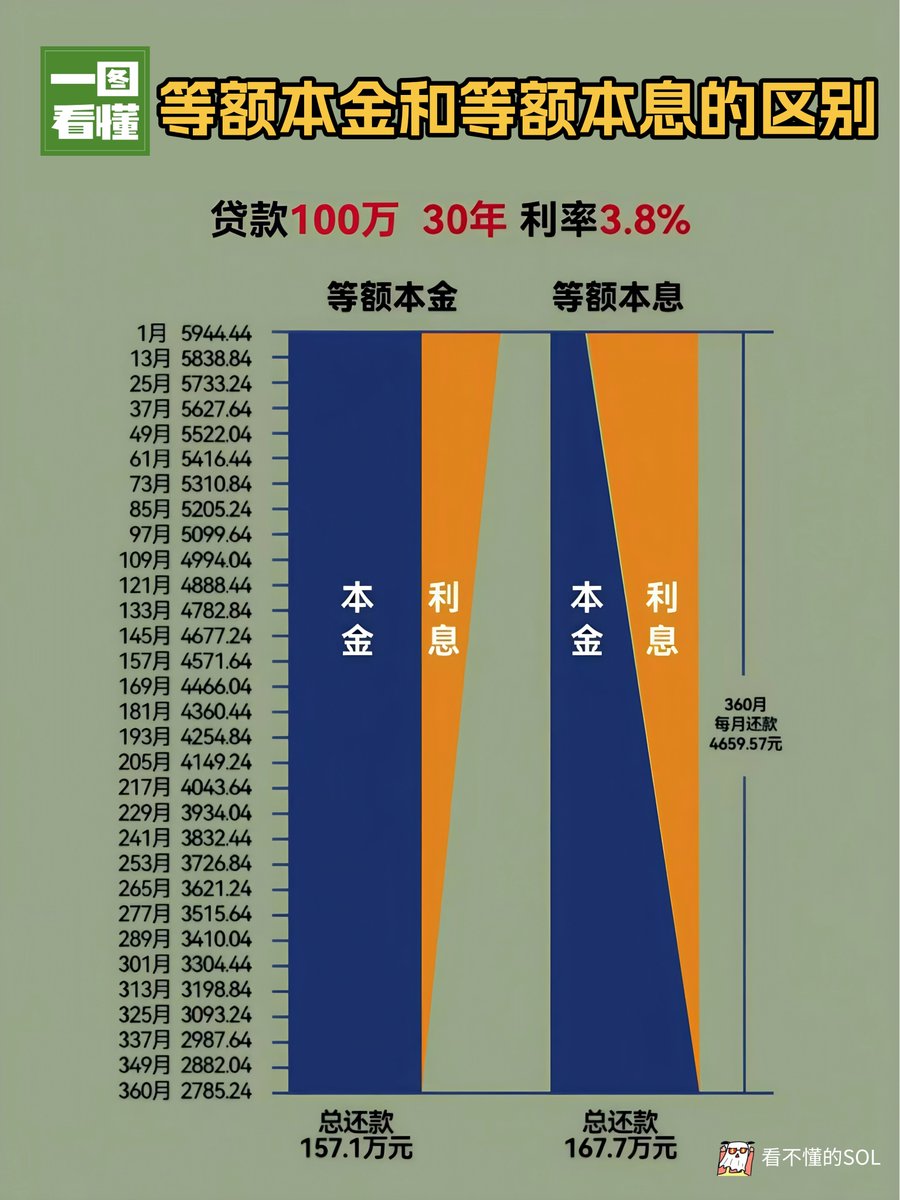 等额本金和等额本息的区别