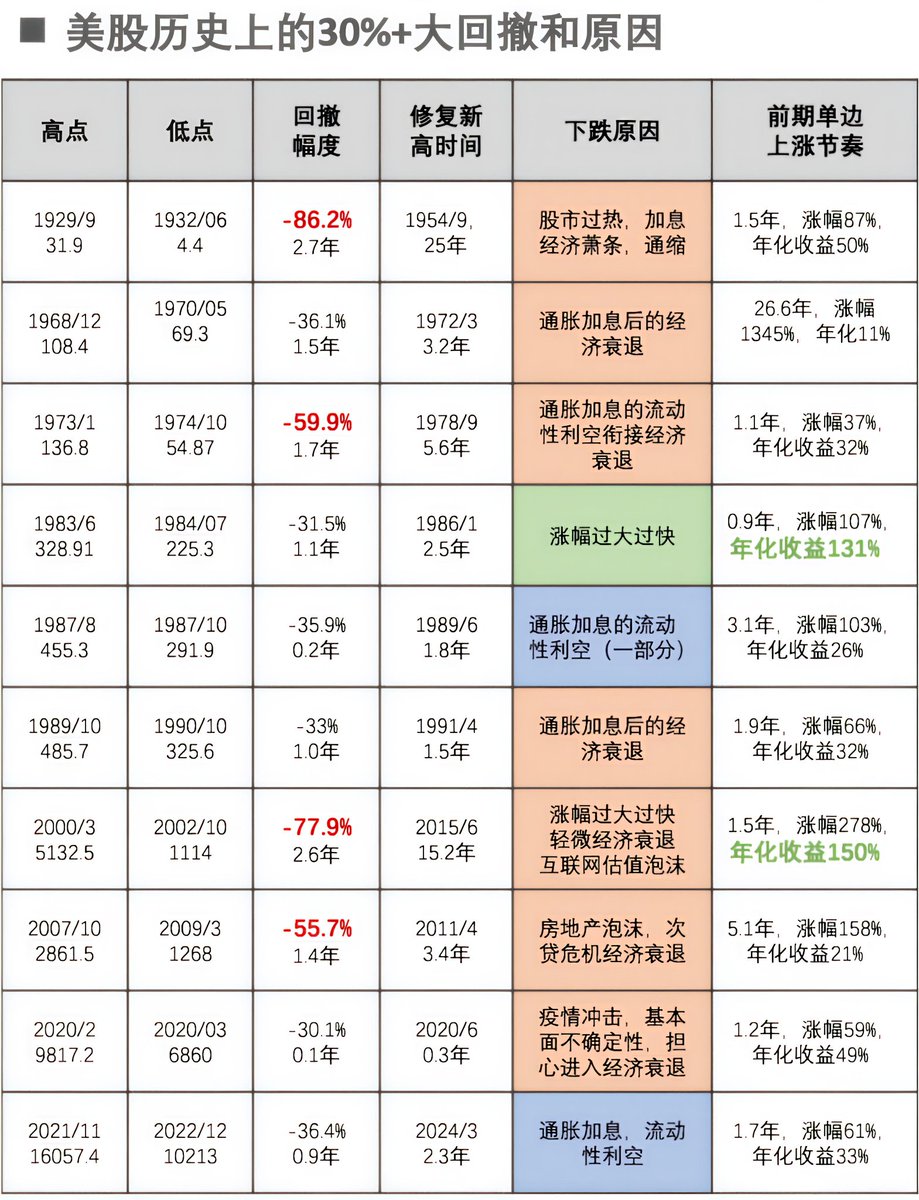 美股历史上的30%+大回撤和原因