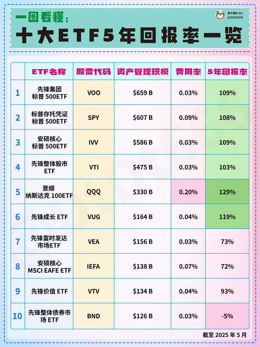 十大ETF5年回报率一览