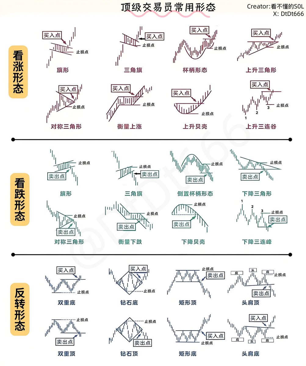 顶级交易员常用形态