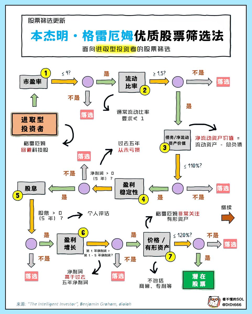 本杰明·格雷厄姆优质股票筛选法