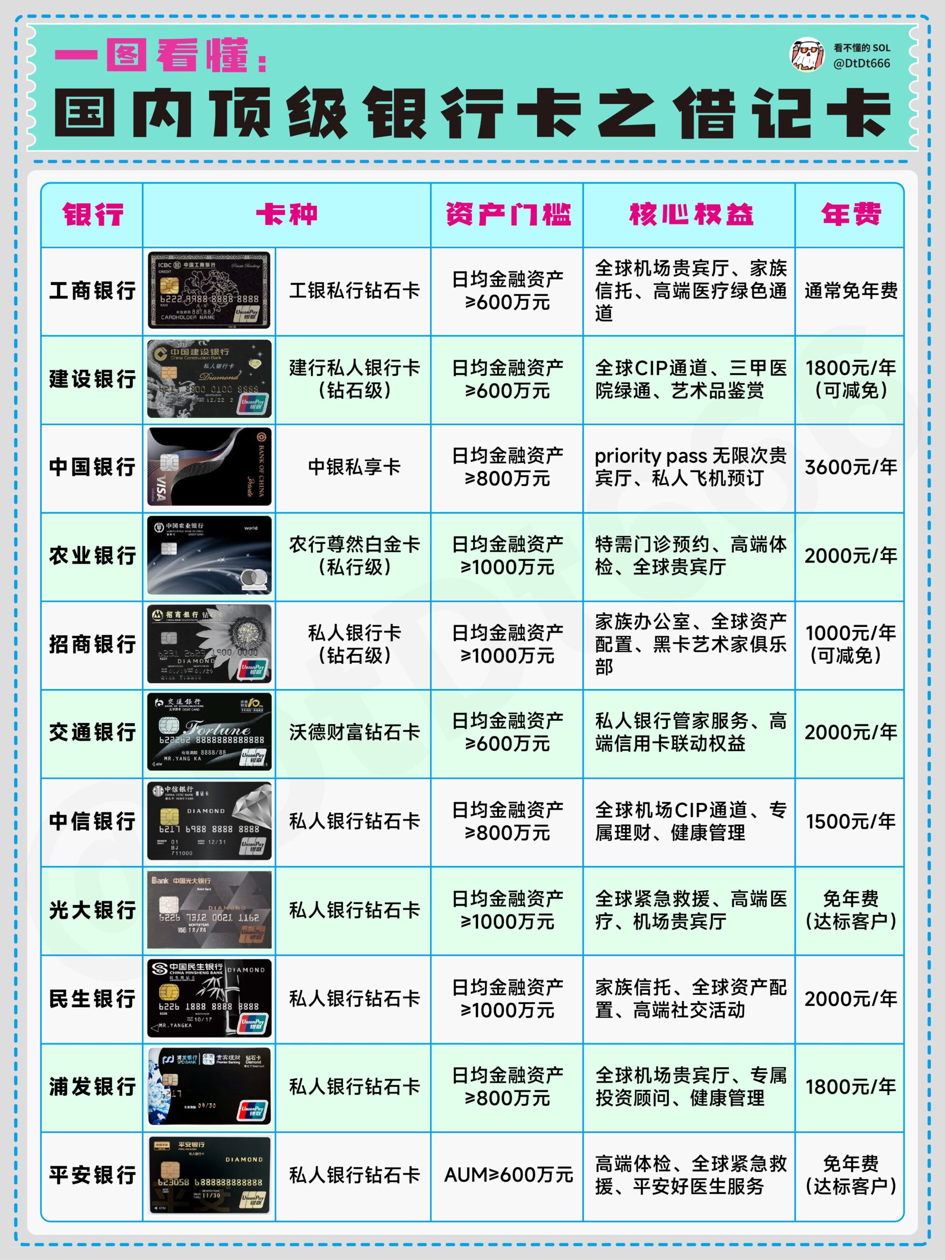 国内顶级银行卡之借记卡