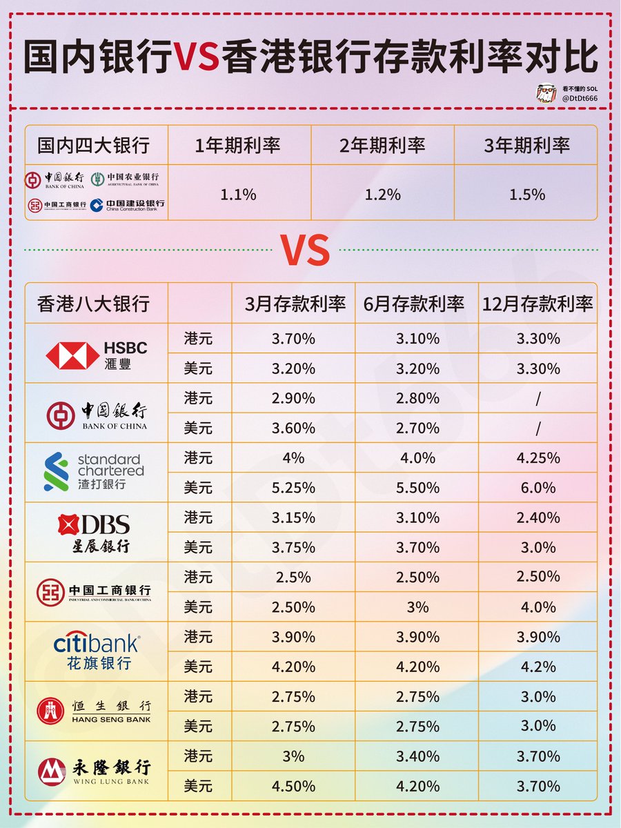 国内银行VS香港银行存款利率对比