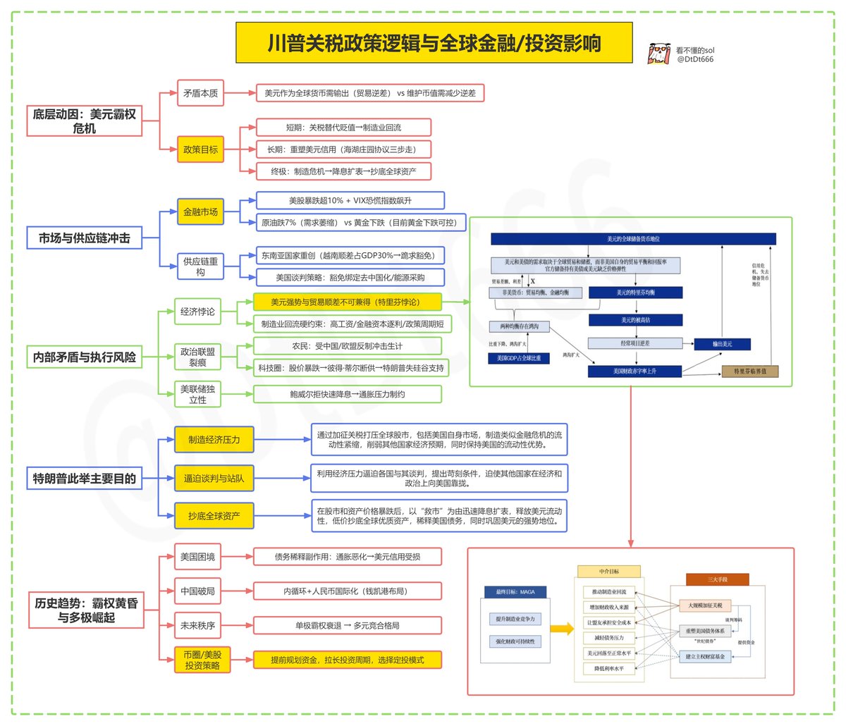 川普关税政策逻辑与全球金融/投资影响