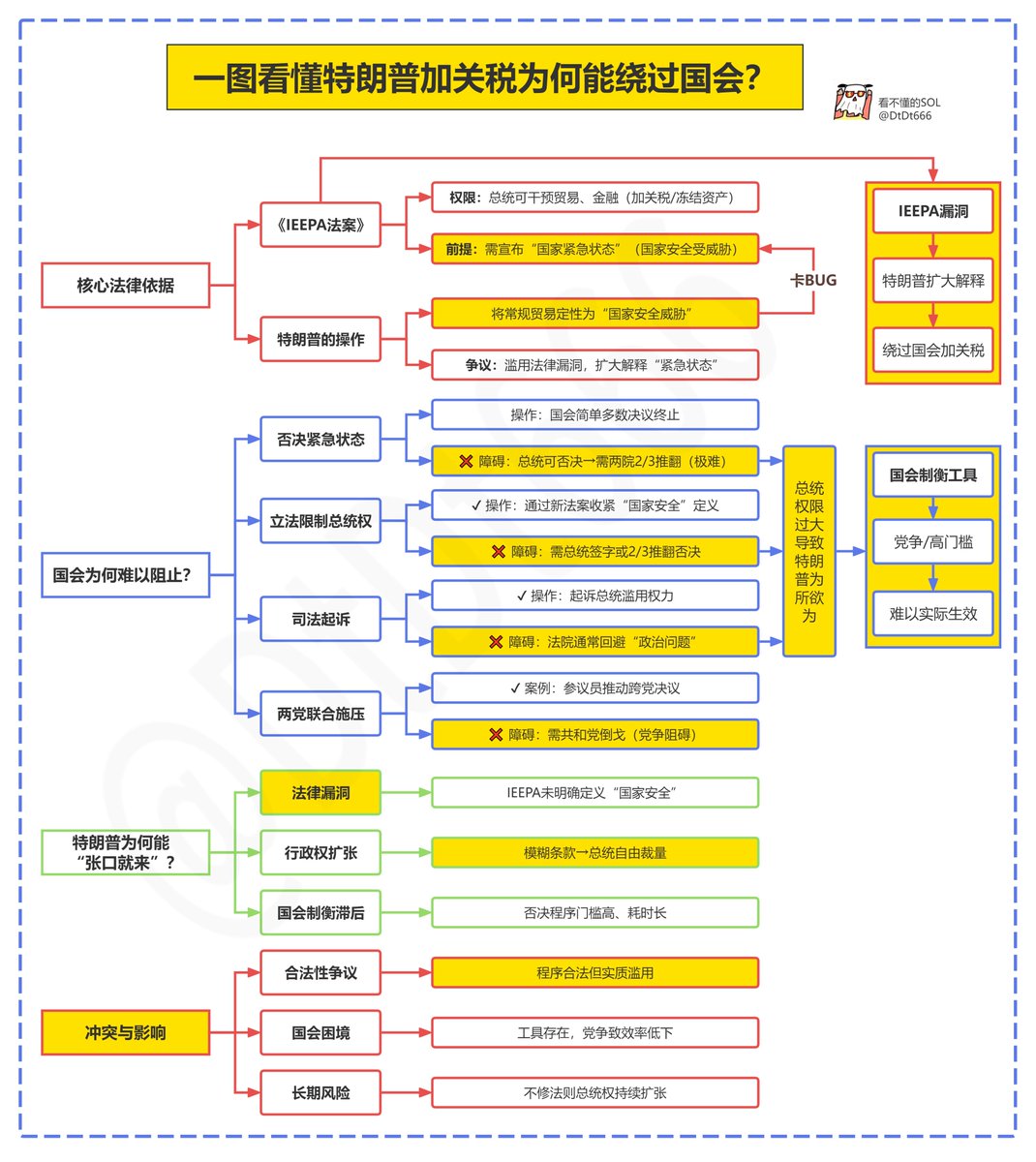 一图看懂特朗普加关税为何能绕过国会?
