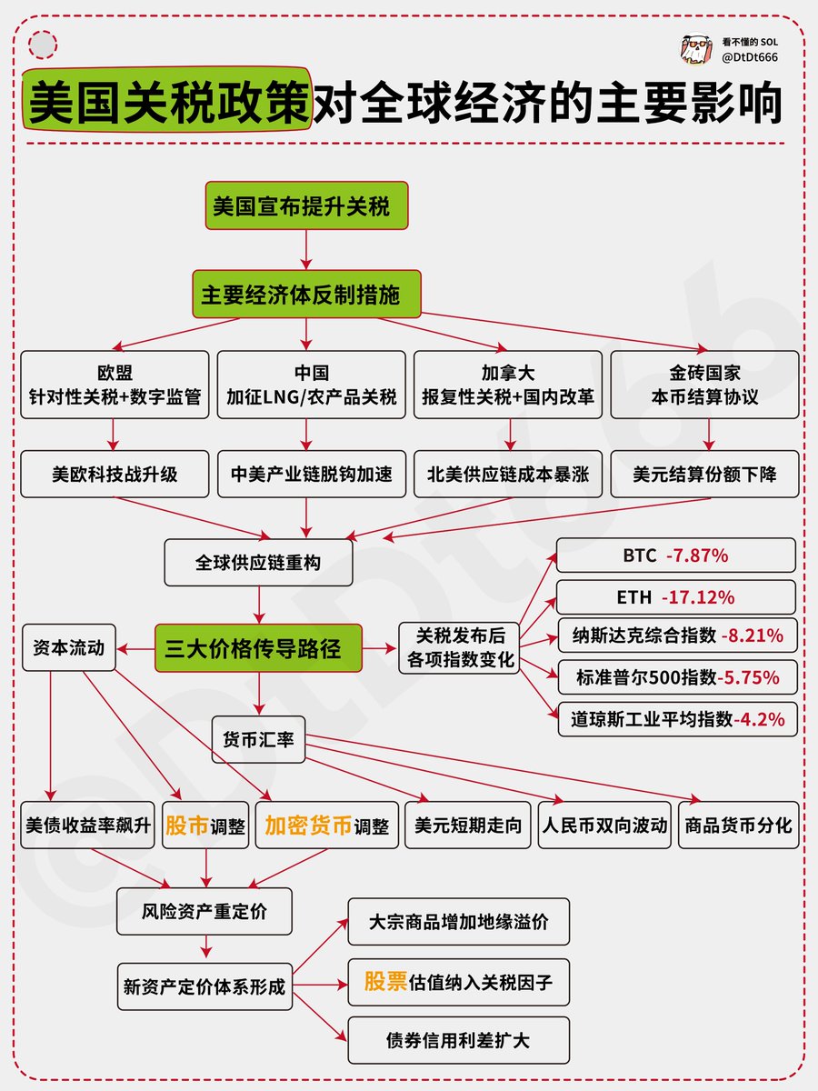 美国关税政策对全球经济的主要影响