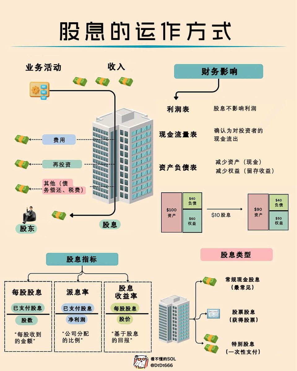 股息的运作方式