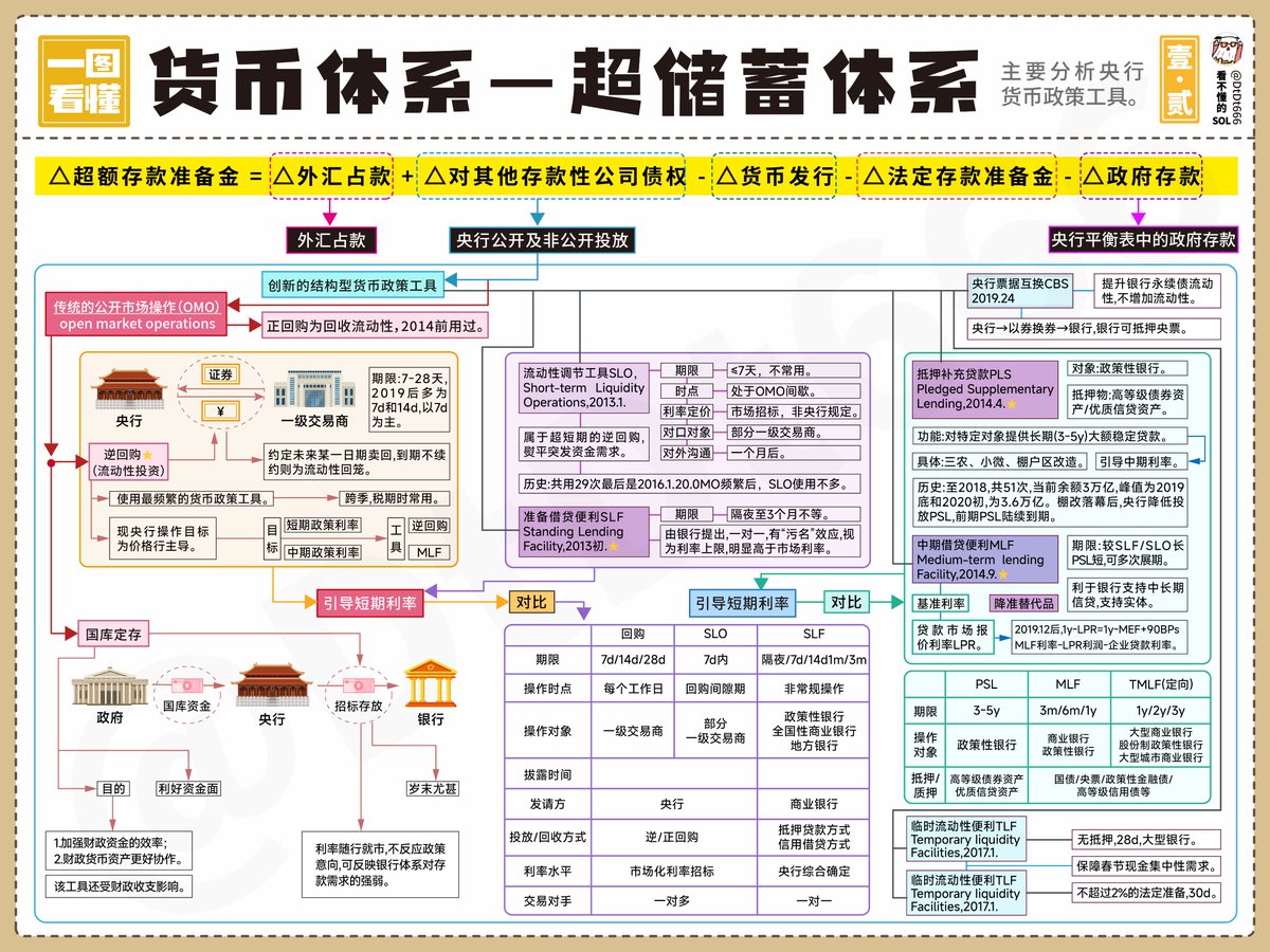 货币体系  一  超储蓄体系