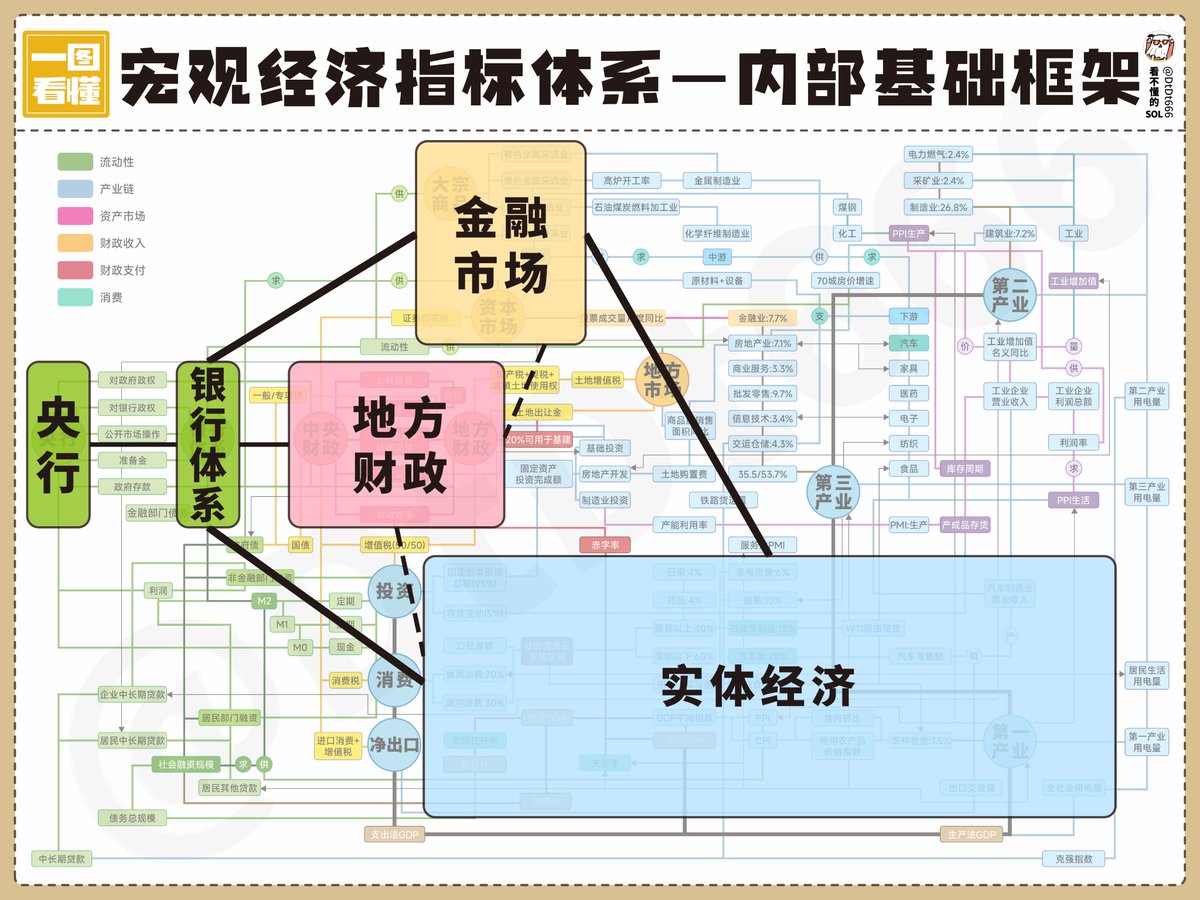 宠观经济指标体系一内部基础框架