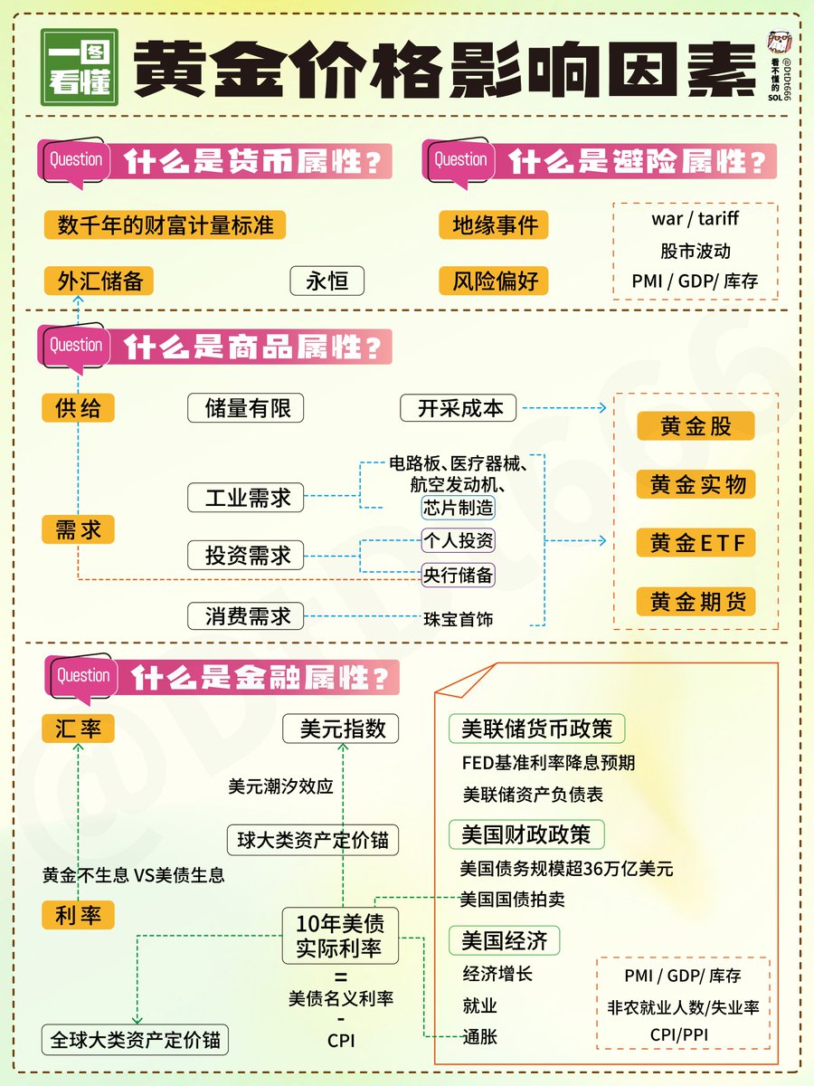 黄金价格影响因表