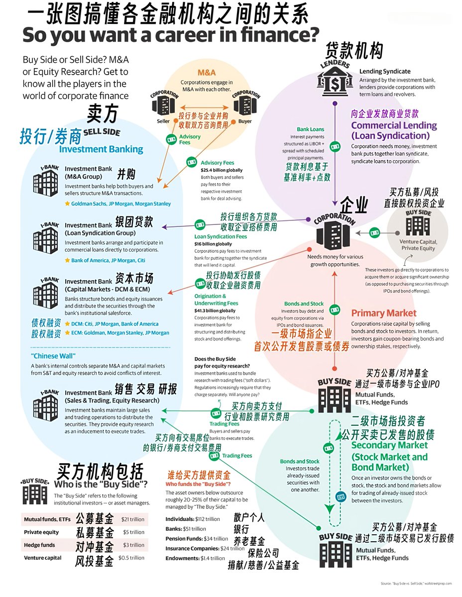 一张图搞懂各金融机构之间的关系