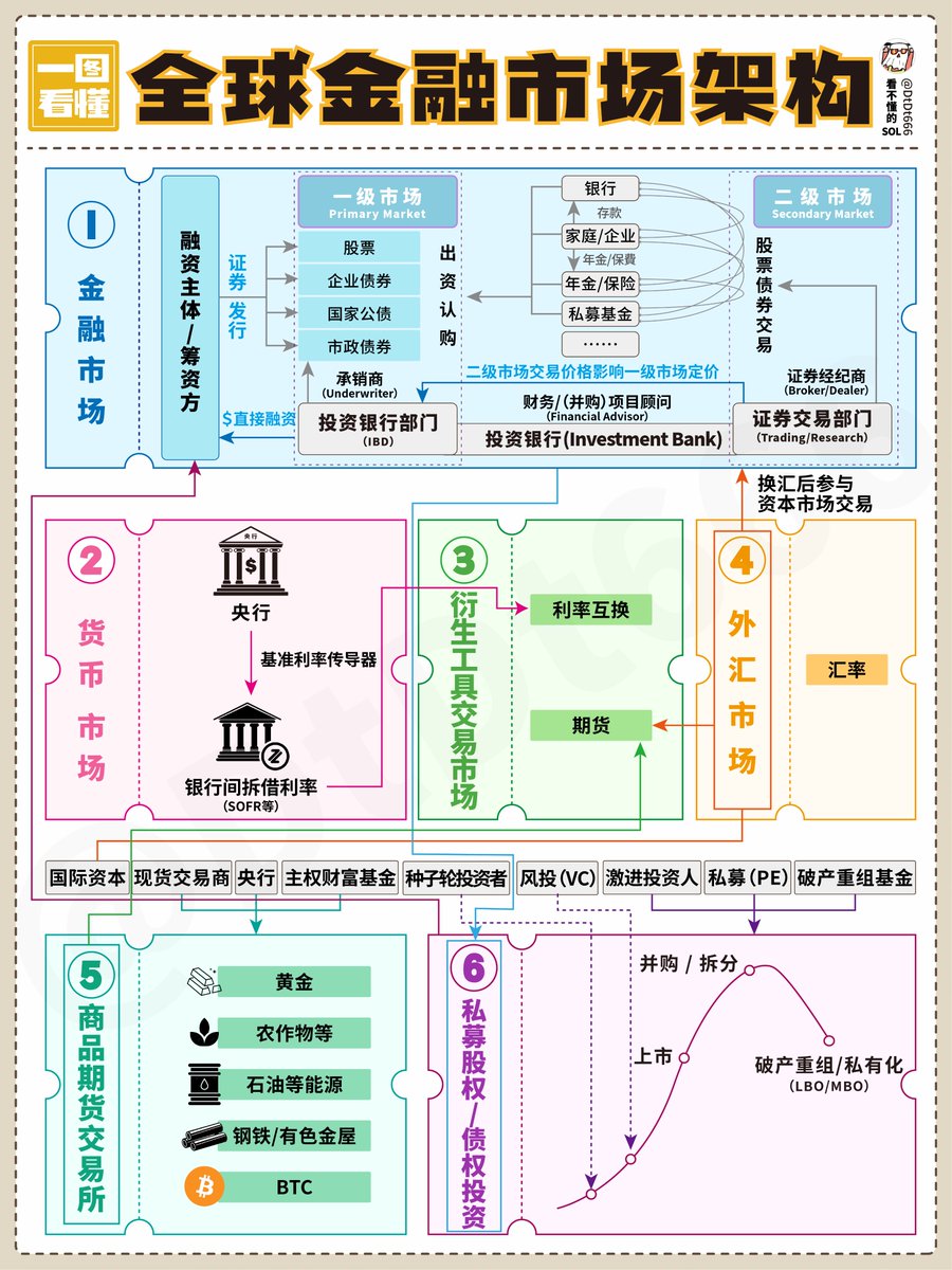 全球金融市场架构