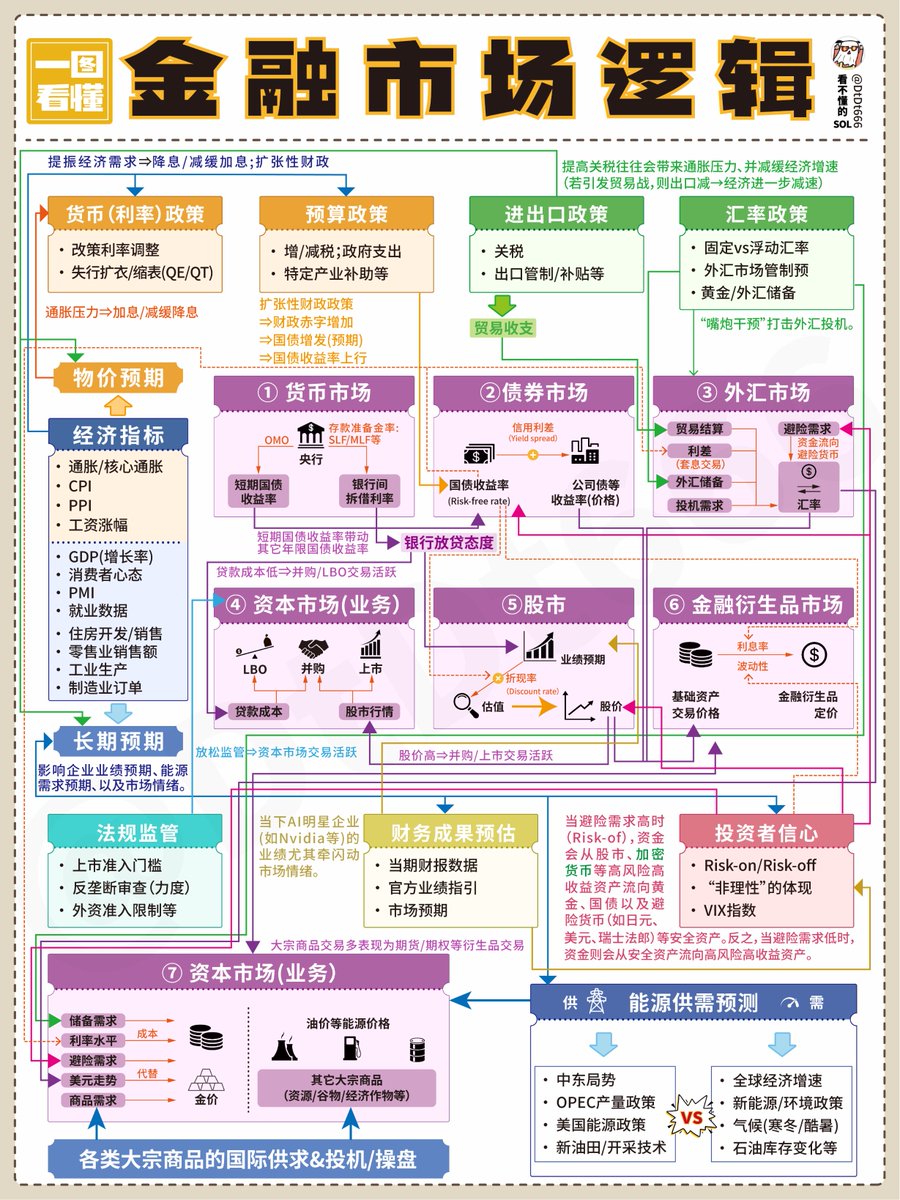 金融市场逻辑