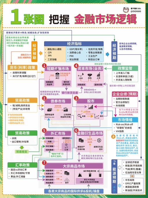 把握金融市场逻辑
