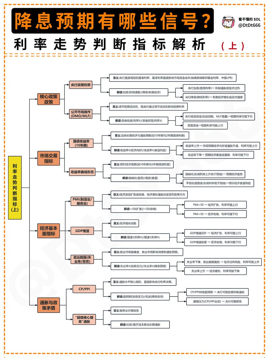 降息预期有哪些信号?