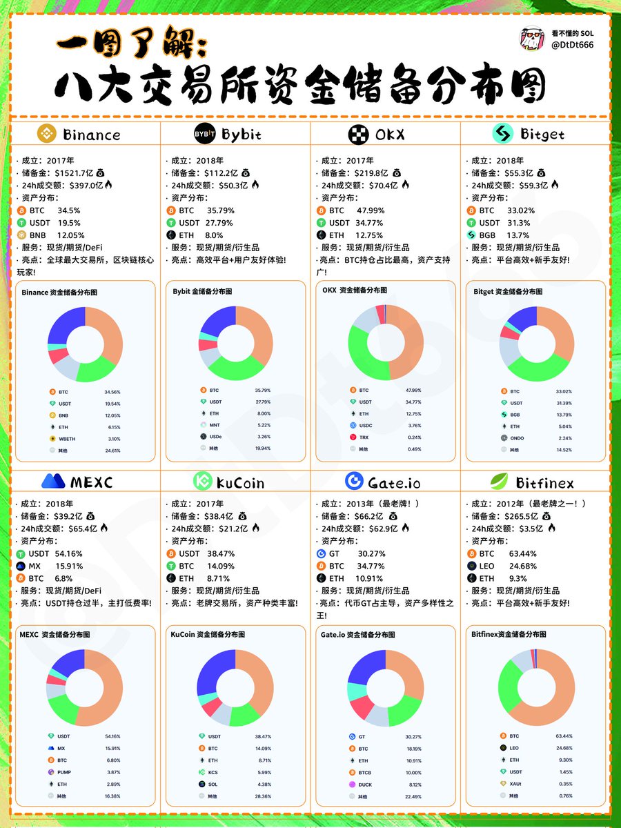 八大交易所资金储备分布图