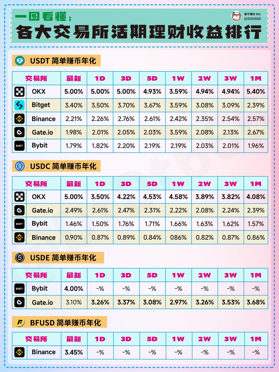 各大交易所活期理财收益排行