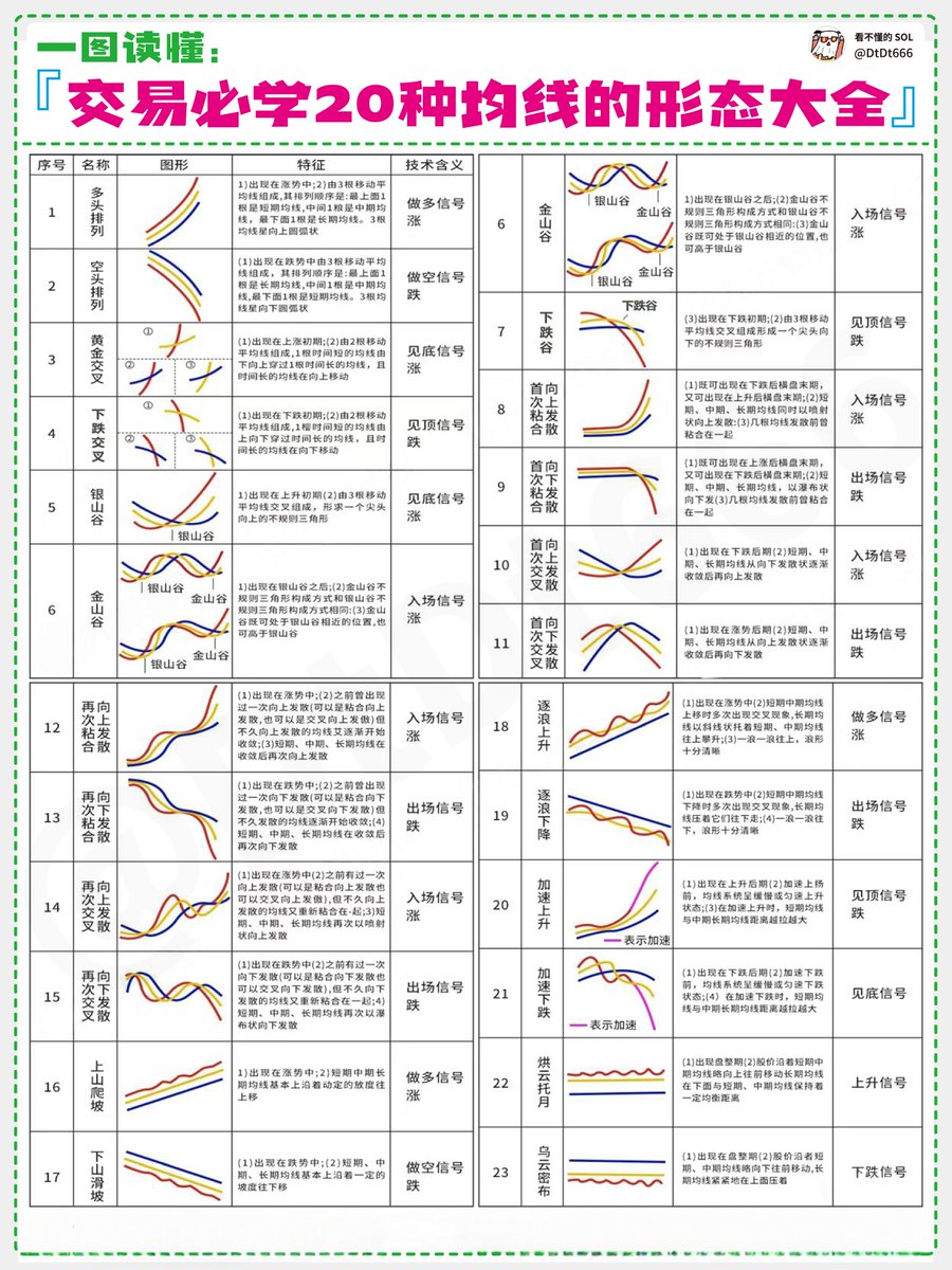 交易必学20种均线的形态大全