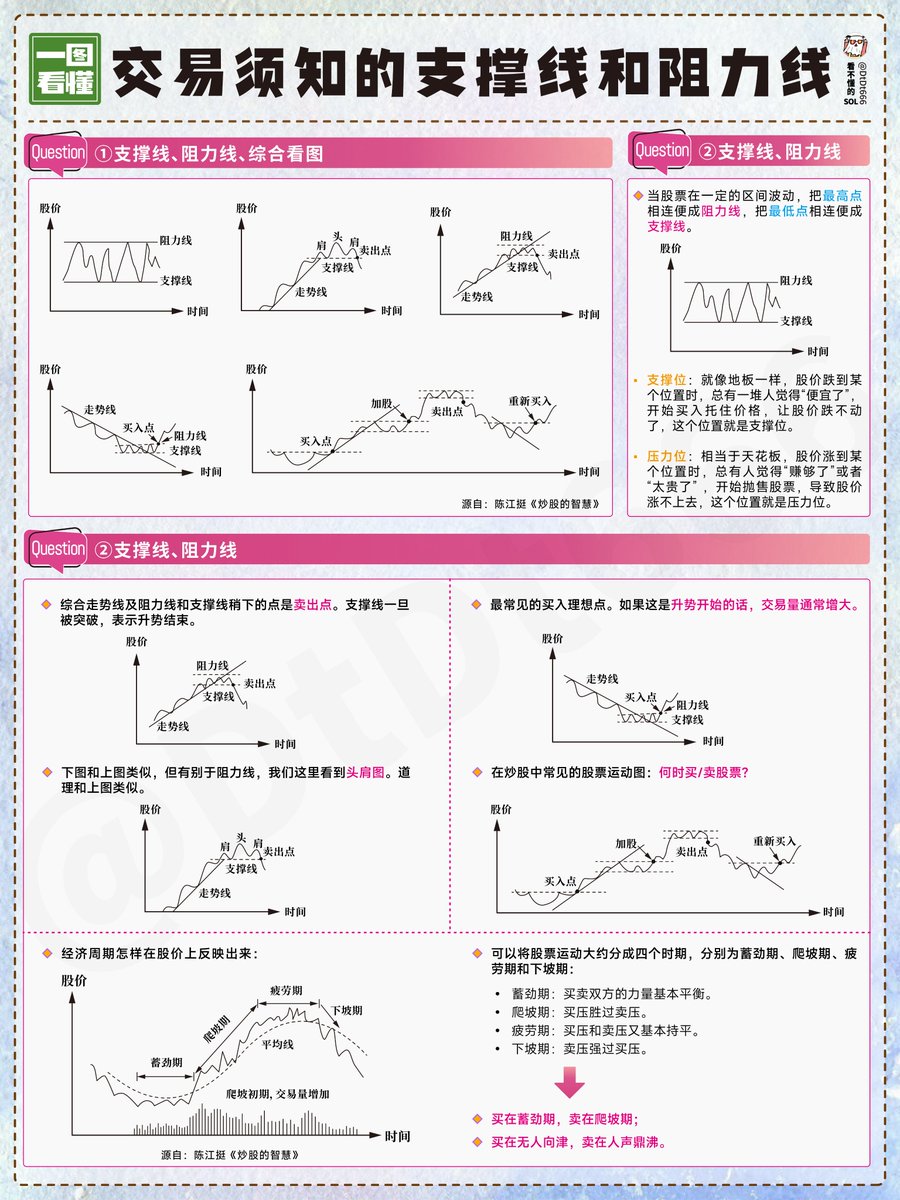 交易须知的支撑线和阻力线