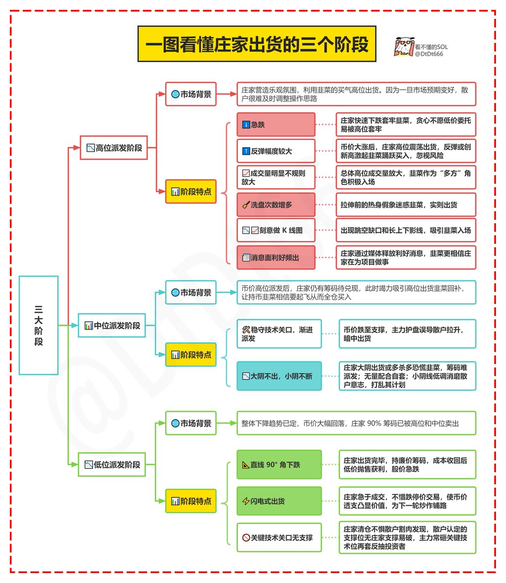 一图看懂庄家出货的三个阶段