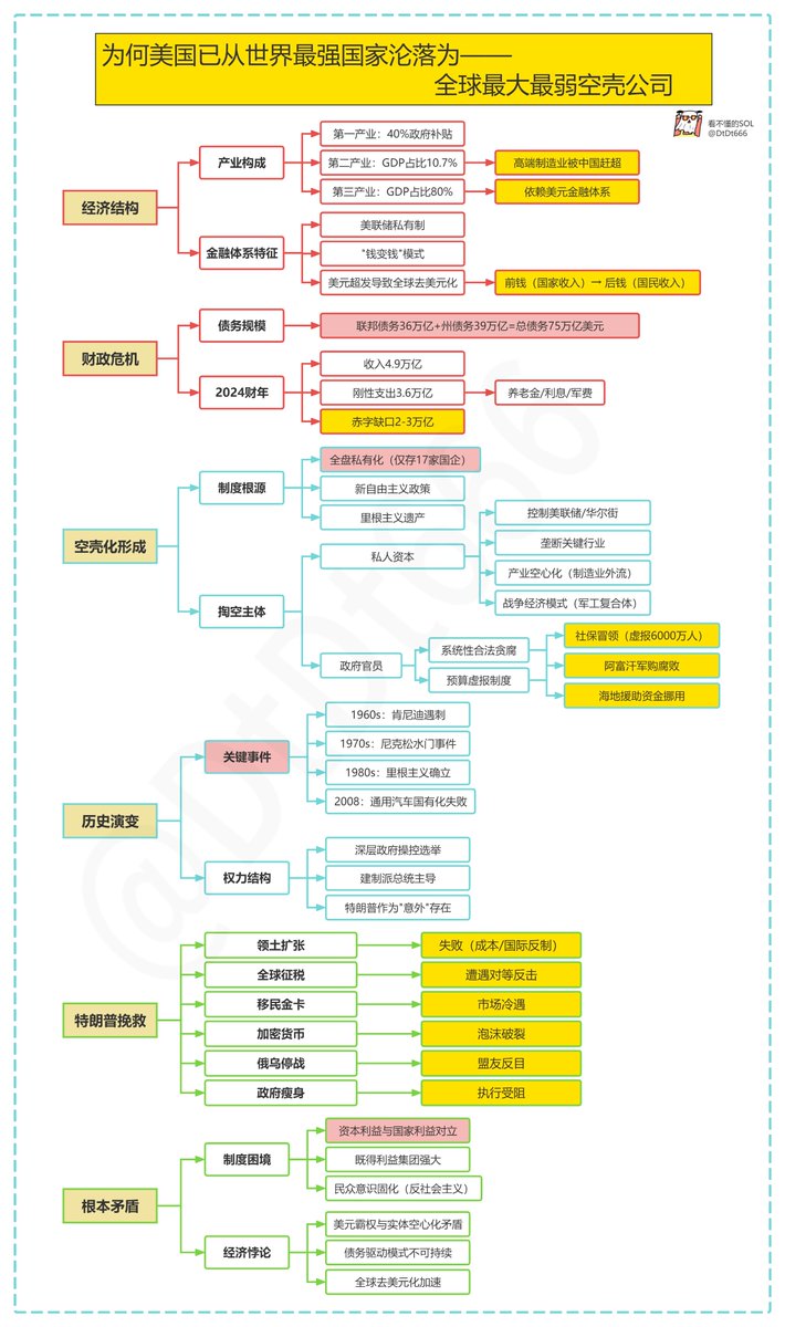 为何美国已从世界最强国家沦落为 全球最大最弱空壳公司