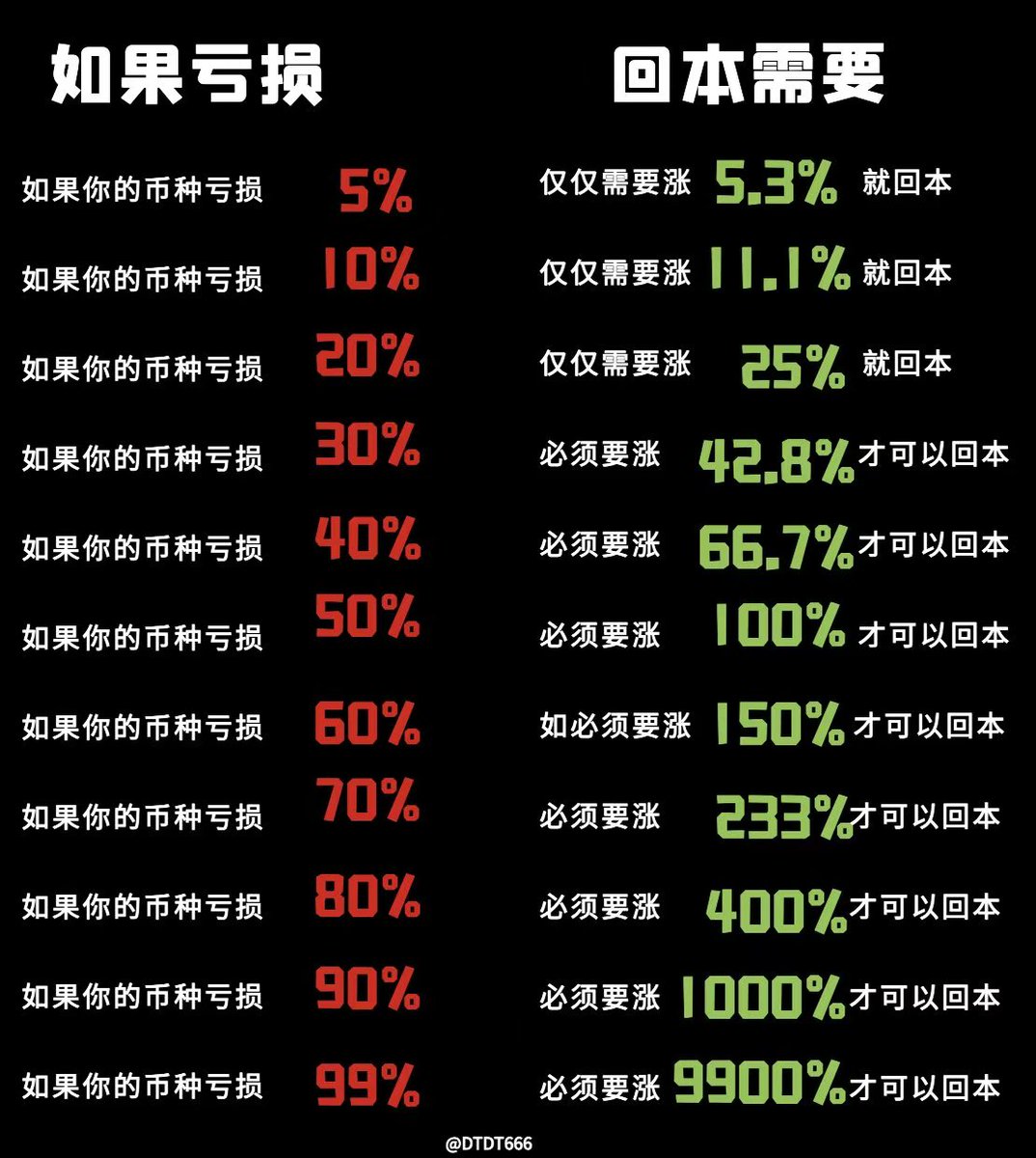 亏损/回本比率
