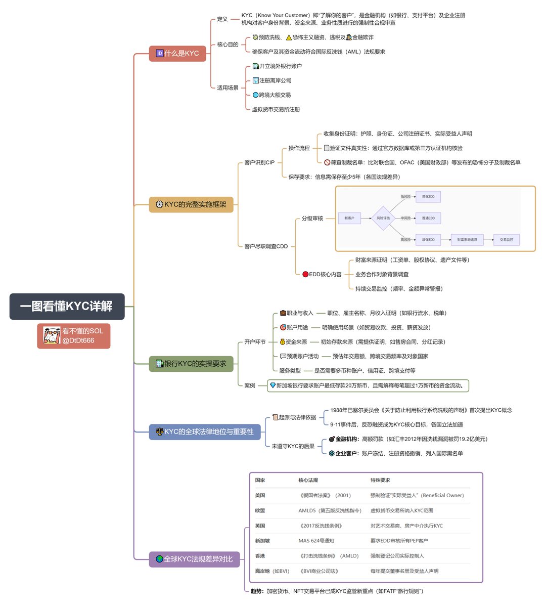 一图看懂KYC详解