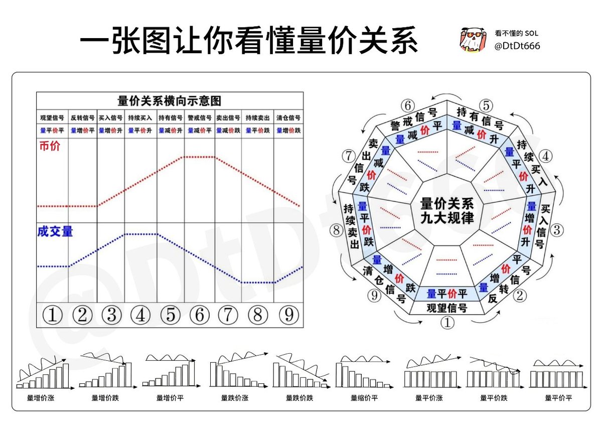 一张图让你看懂量价关系
