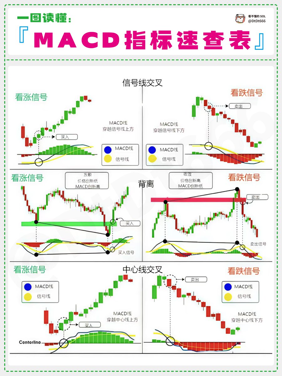 MACD指标速查表