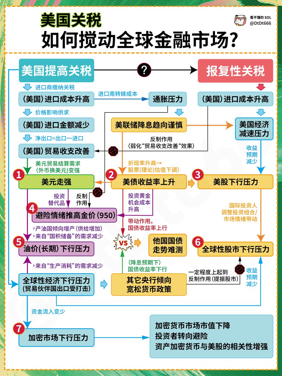 美国关税如何搅动全球金融市场?