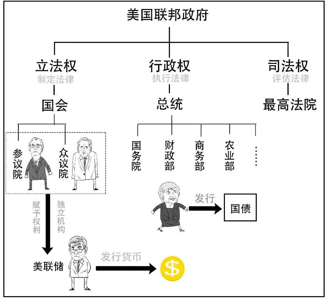 美国联邦政府