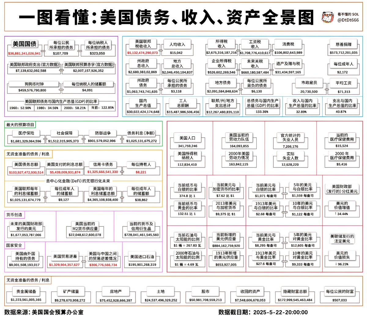 一图看懂:美国债务、收入、资产全景图