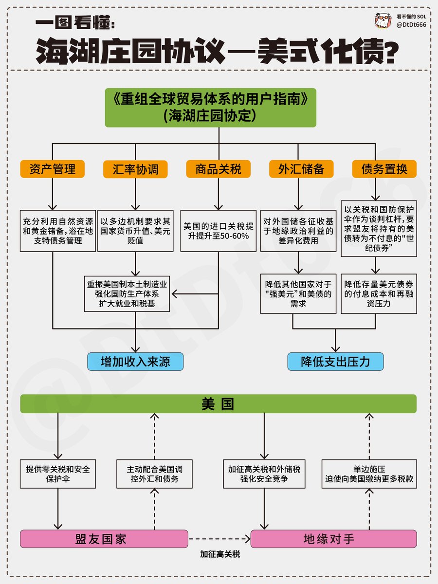 海湖庄园协议一美式化债?