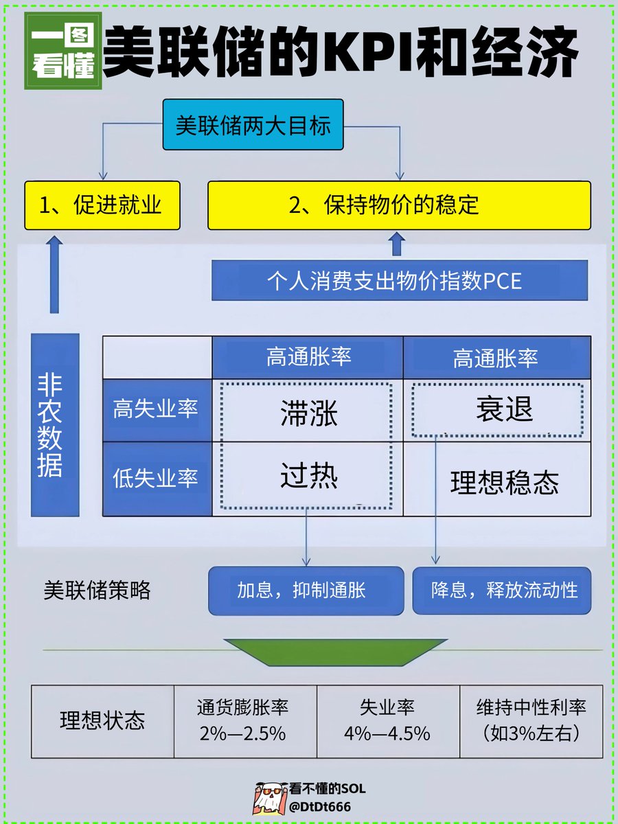 美联储的KPI和经济