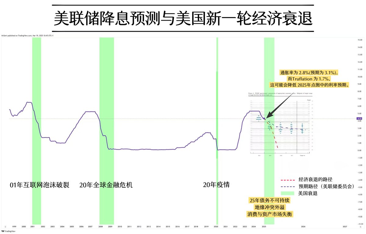 美联储降息预测与美国新一轮经济衰退