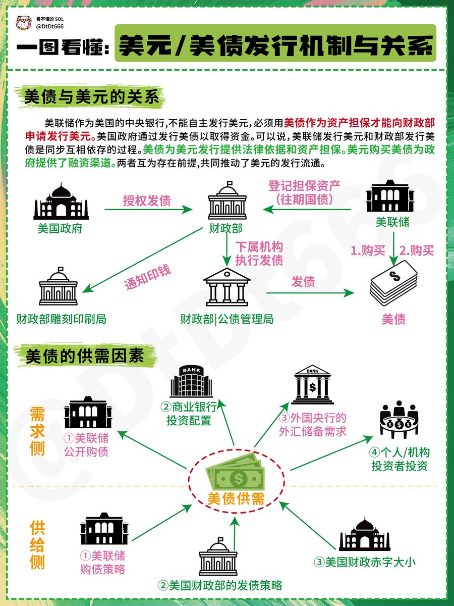 美元/美债发行机制与关系